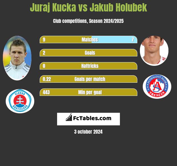 Juraj Kucka vs Jakub Holubek h2h player stats