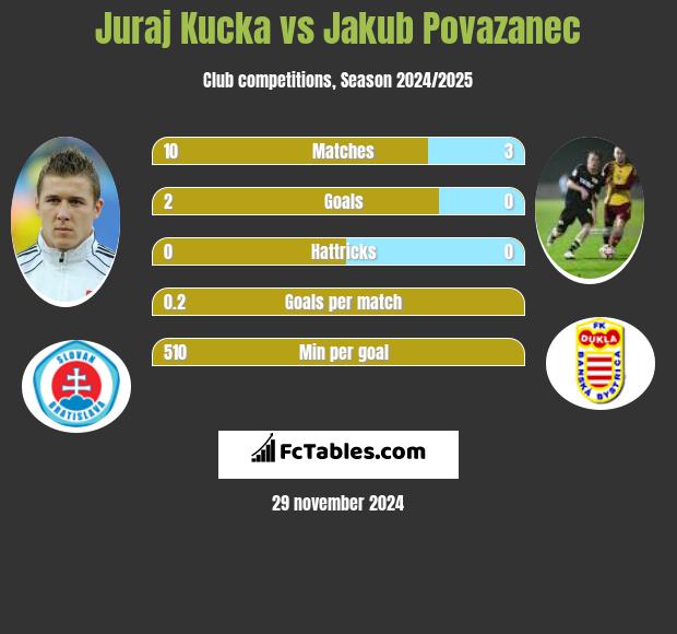 Juraj Kucka vs Jakub Povazanec h2h player stats