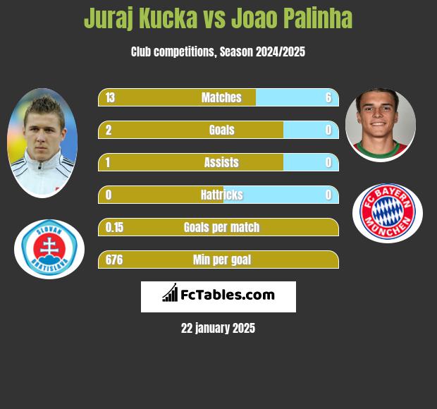 Juraj Kucka vs Joao Palinha h2h player stats