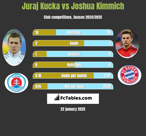 Juraj Kucka vs Joshua Kimmich h2h player stats