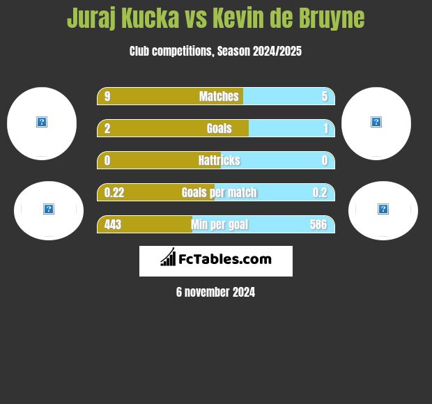 Juraj Kucka vs Kevin de Bruyne h2h player stats