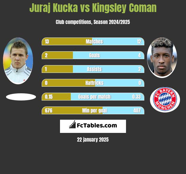 Juraj Kucka vs Kingsley Coman h2h player stats