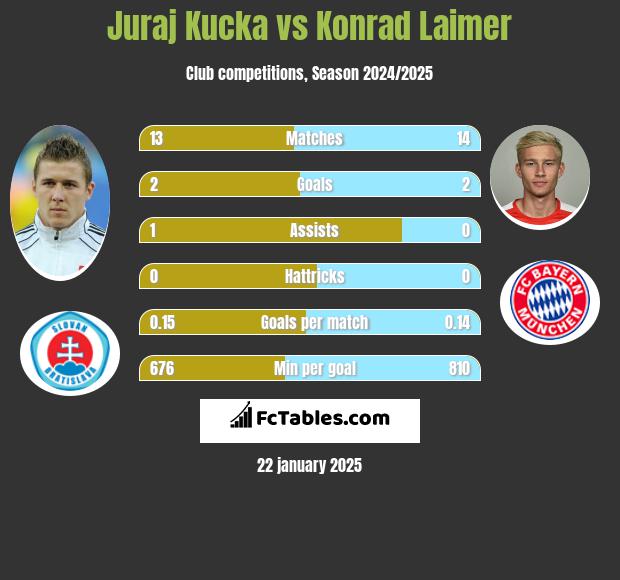 Juraj Kucka vs Konrad Laimer h2h player stats