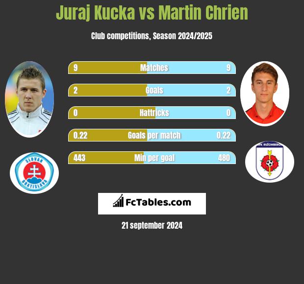 Juraj Kucka vs Martin Chrien h2h player stats