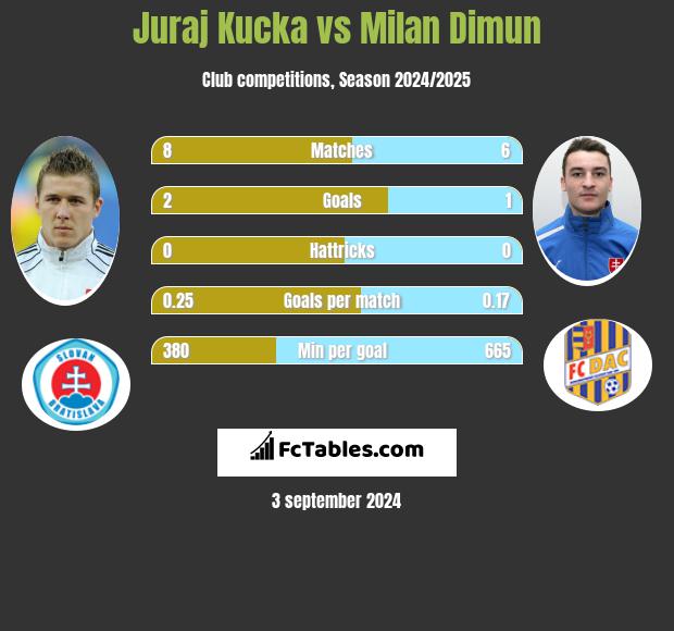 Juraj Kucka vs Milan Dimun h2h player stats