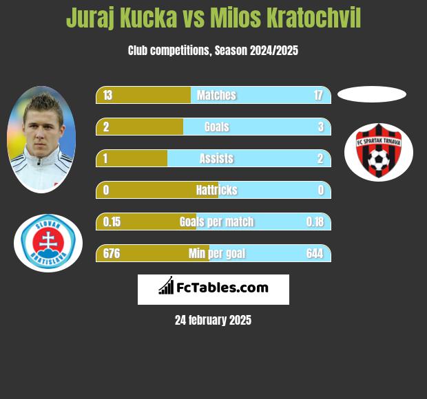 Juraj Kucka vs Milos Kratochvil h2h player stats