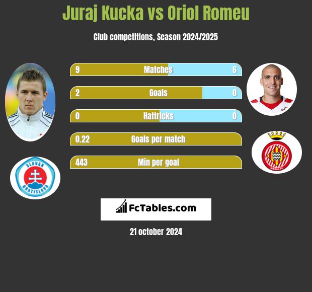 Juraj Kucka vs Oriol Romeu h2h player stats