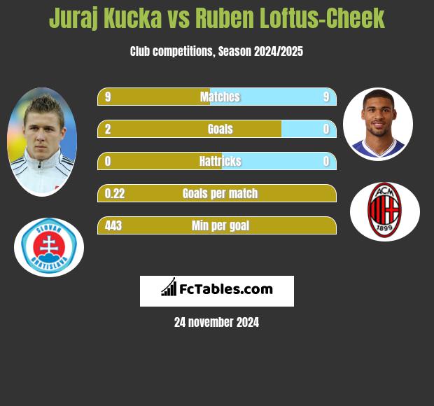 Juraj Kucka vs Ruben Loftus-Cheek h2h player stats