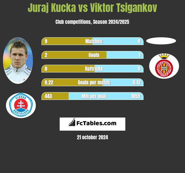 Juraj Kucka vs Viktor Tsigankov h2h player stats