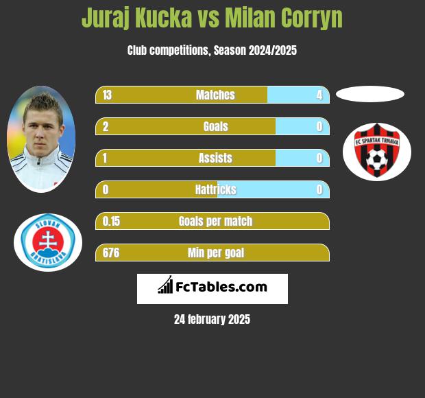 Juraj Kucka vs Milan Corryn h2h player stats