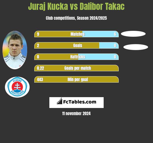 Juraj Kucka vs Dalibor Takac h2h player stats