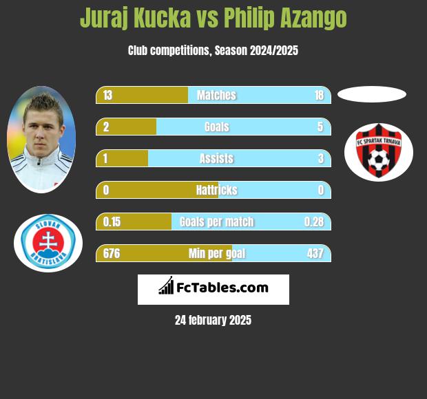 Juraj Kucka vs Philip Azango h2h player stats