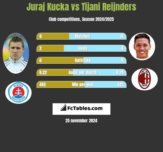 Juraj Kucka vs Tijani Reijnders h2h player stats