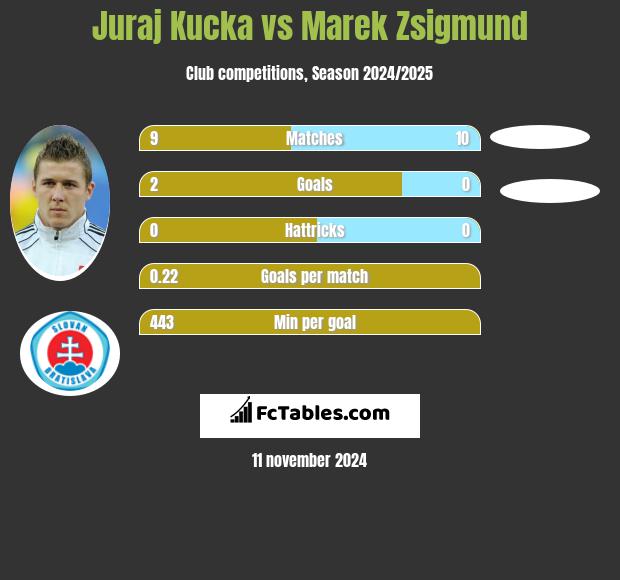 Juraj Kucka vs Marek Zsigmund h2h player stats