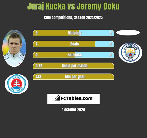 Juraj Kucka vs Jeremy Doku h2h player stats