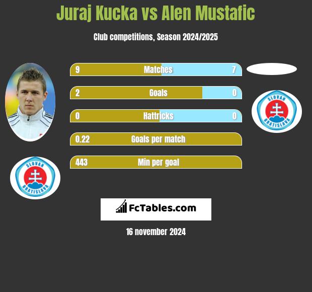 Juraj Kucka vs Alen Mustafic h2h player stats