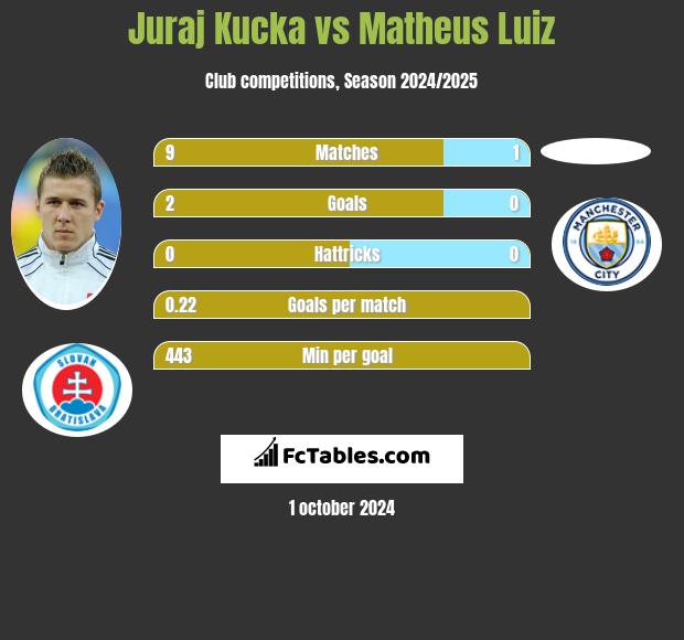 Juraj Kucka vs Matheus Luiz h2h player stats