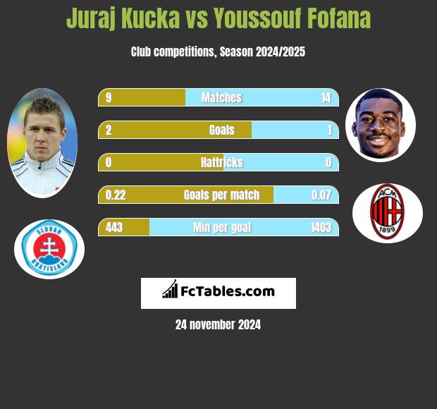 Juraj Kucka vs Youssouf Fofana h2h player stats