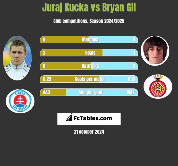 Juraj Kucka vs Bryan Gil h2h player stats