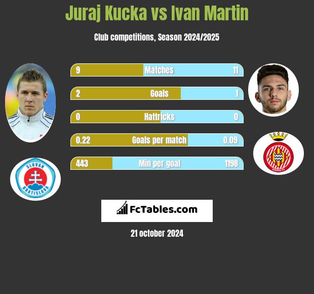 Juraj Kucka vs Ivan Martin h2h player stats