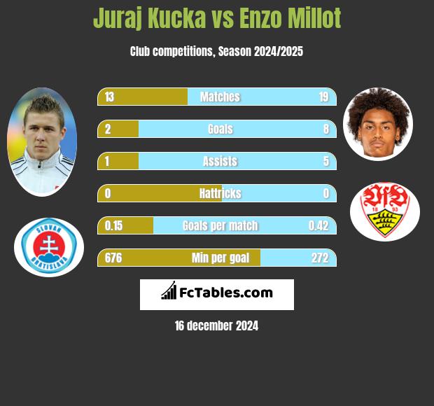 Juraj Kucka vs Enzo Millot h2h player stats