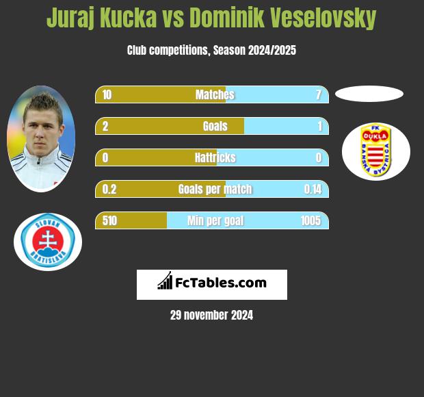 Juraj Kucka vs Dominik Veselovsky h2h player stats