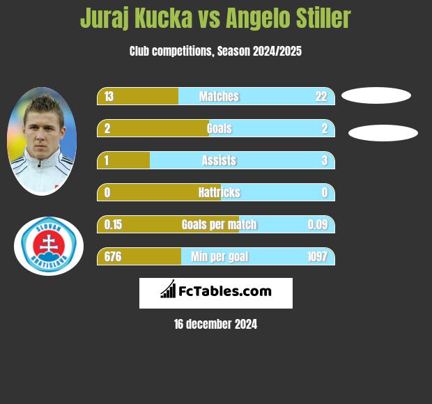 Juraj Kucka vs Angelo Stiller h2h player stats