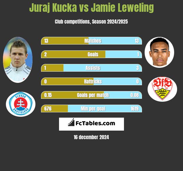 Juraj Kucka vs Jamie Leweling h2h player stats