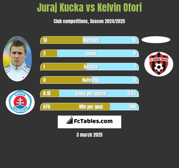 Juraj Kucka vs Kelvin Ofori h2h player stats