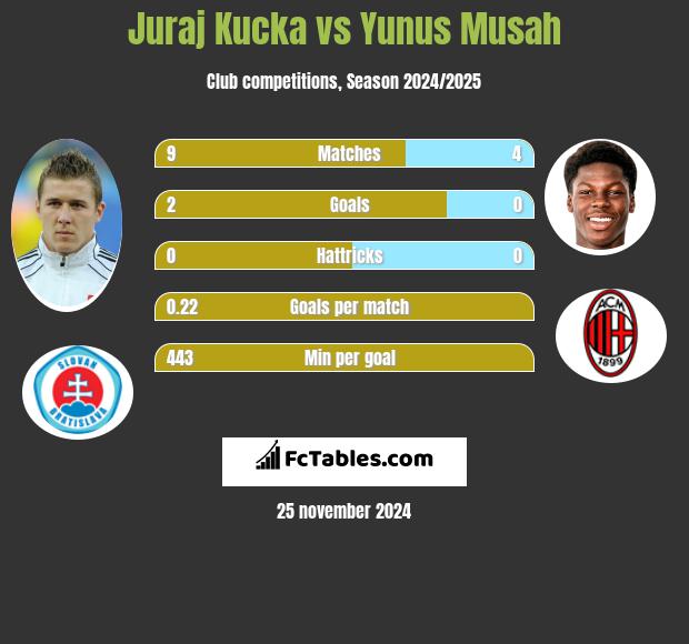 Juraj Kucka vs Yunus Musah h2h player stats