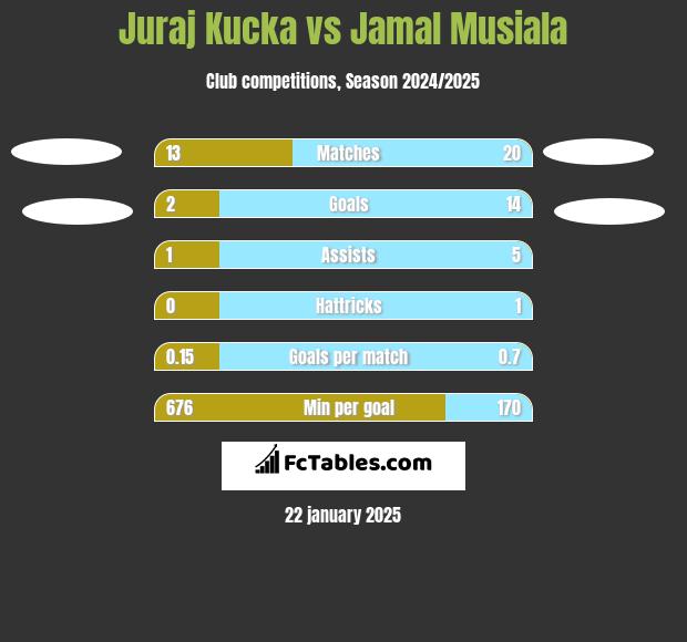 Juraj Kucka vs Jamal Musiala h2h player stats