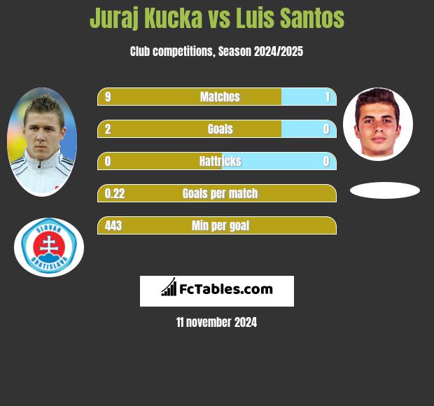 Juraj Kucka vs Luis Santos h2h player stats