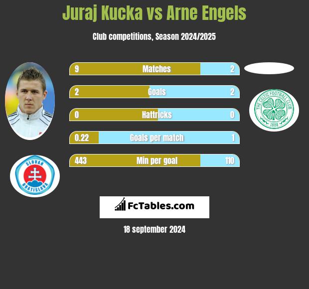 Juraj Kucka vs Arne Engels h2h player stats