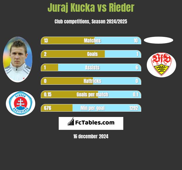 Juraj Kucka vs Rieder h2h player stats