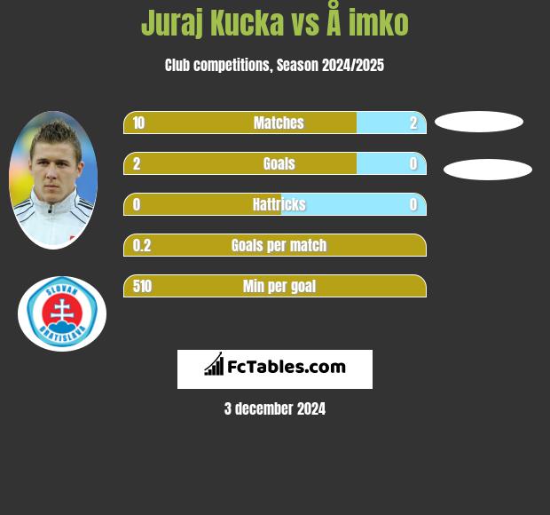 Juraj Kucka vs Å imko h2h player stats