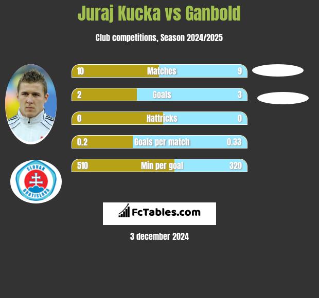 Juraj Kucka vs Ganbold h2h player stats