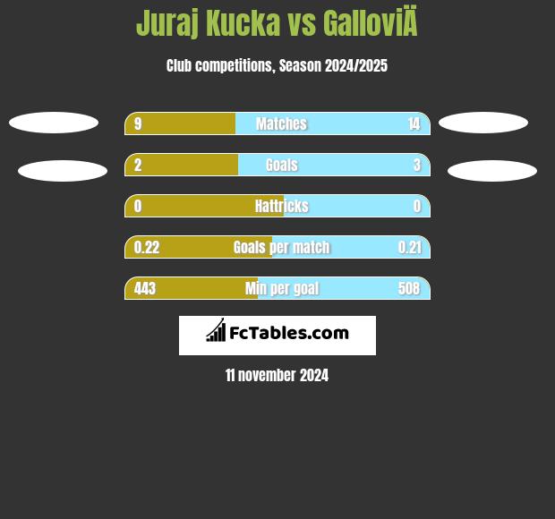 Juraj Kucka vs GalloviÄ h2h player stats