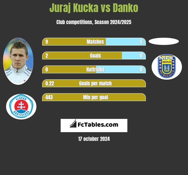 Juraj Kucka vs Danko h2h player stats