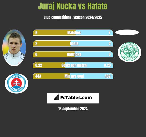 Juraj Kucka vs Hatate h2h player stats