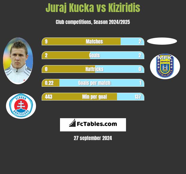 Juraj Kucka vs Kiziridis h2h player stats