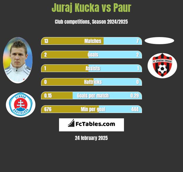 Juraj Kucka vs Paur h2h player stats