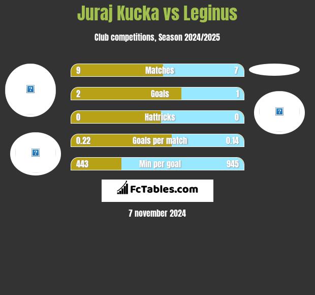 Juraj Kucka vs Leginus h2h player stats