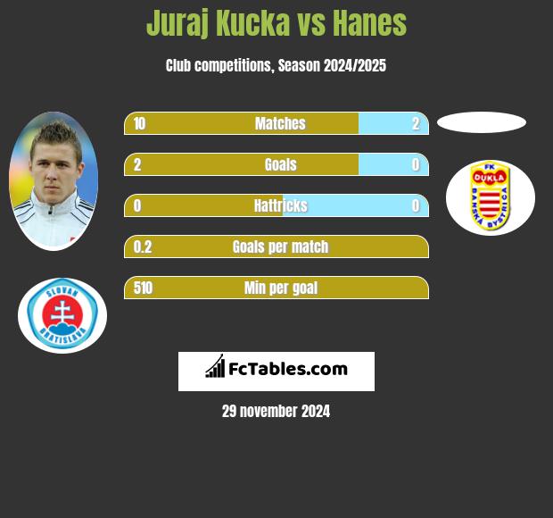 Juraj Kucka vs Hanes h2h player stats