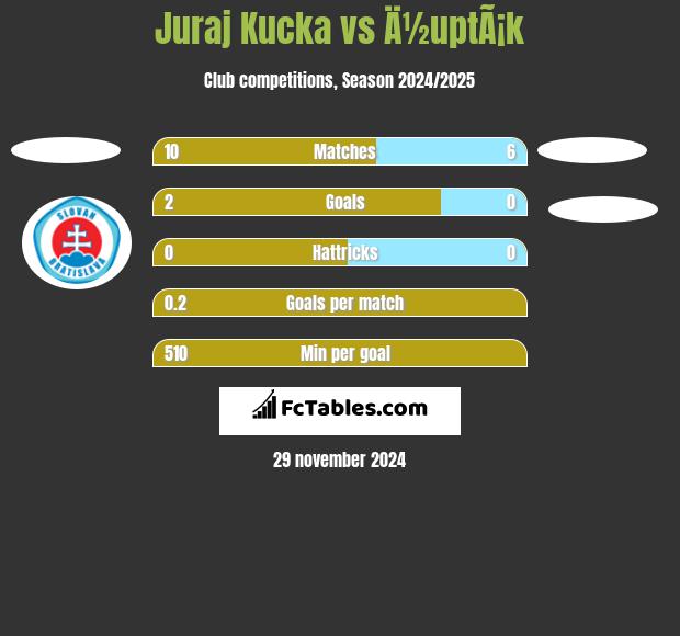 Juraj Kucka vs Ä½uptÃ¡k h2h player stats