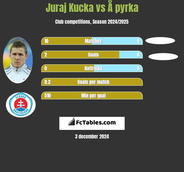 Juraj Kucka vs Å pyrka h2h player stats