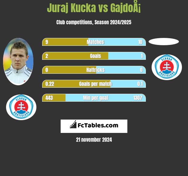 Juraj Kucka vs GajdoÅ¡ h2h player stats