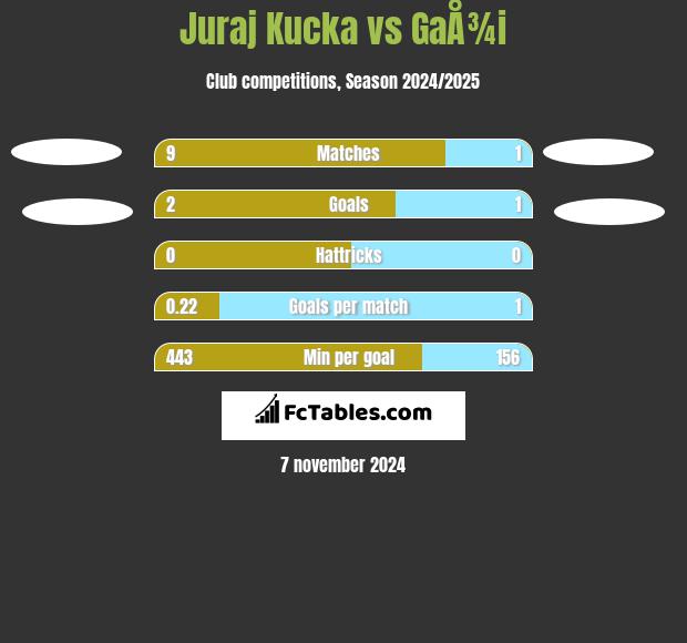 Juraj Kucka vs GaÅ¾i h2h player stats