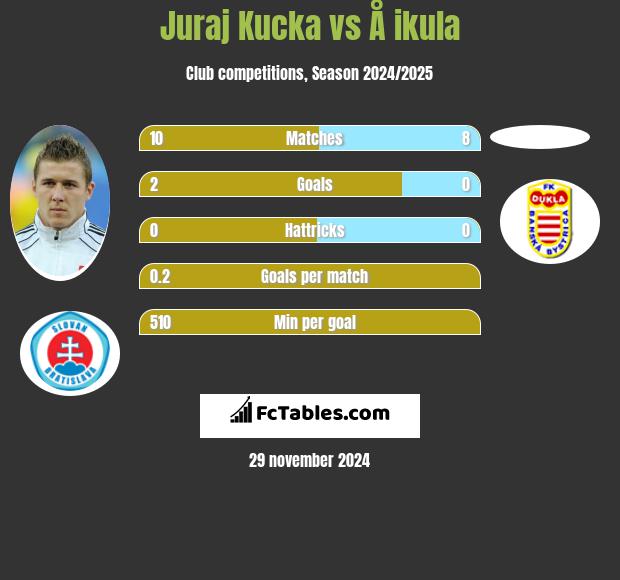 Juraj Kucka vs Å ikula h2h player stats