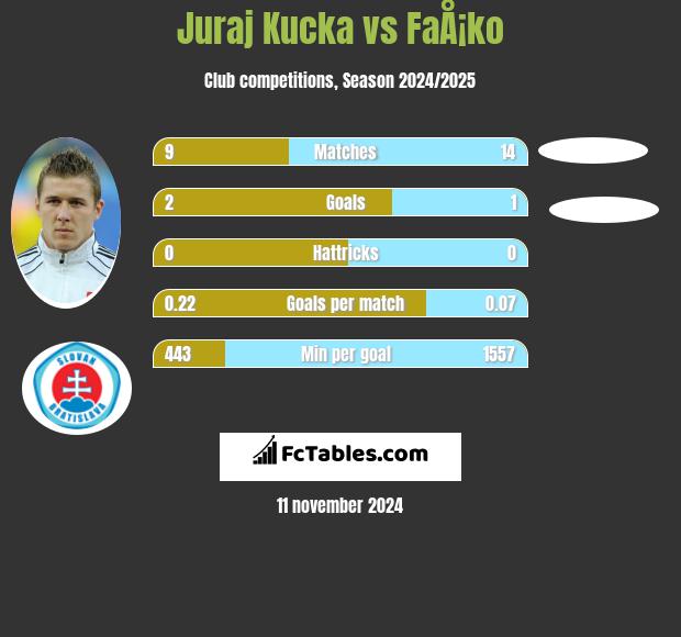 Juraj Kucka vs FaÅ¡ko h2h player stats