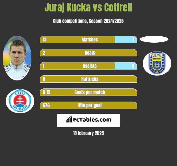 Juraj Kucka vs Cottrell h2h player stats